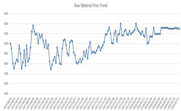 Raw material price trend in Chinese steel market