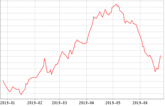 Forecast of steel market price trend in June 2019 and review of steel market in May