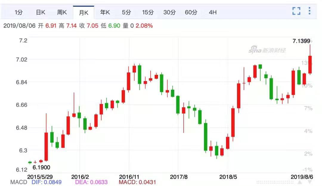 Will RMB exchange rate keep increasing after broke through 7?