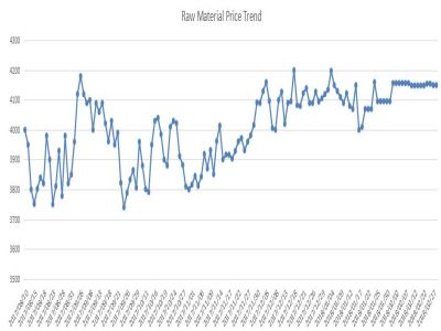 Raw material price trend in Chinese steel market