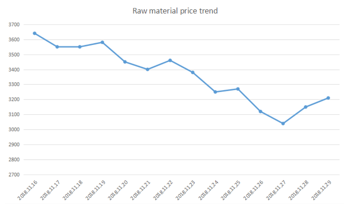 Price trend of steel market on November