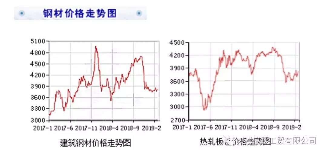 Steel Price Analysis in First Quarter of 2019