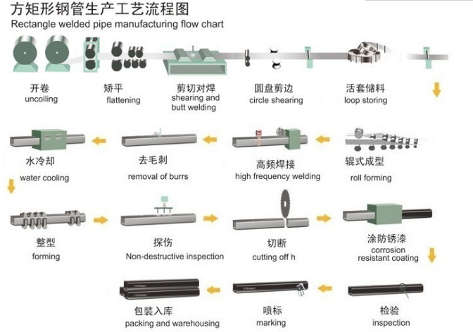 Increasing demand on square and rectangular steel pipe