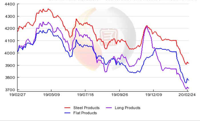 Summary and Forecast of Recent Chinese Steel Prices