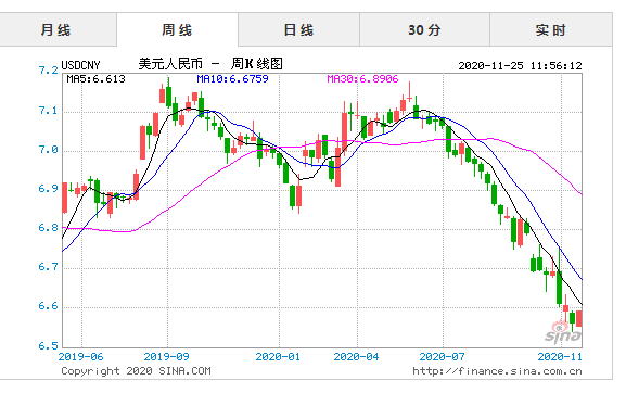 RMB to USD exchange rate influence to foreign trade