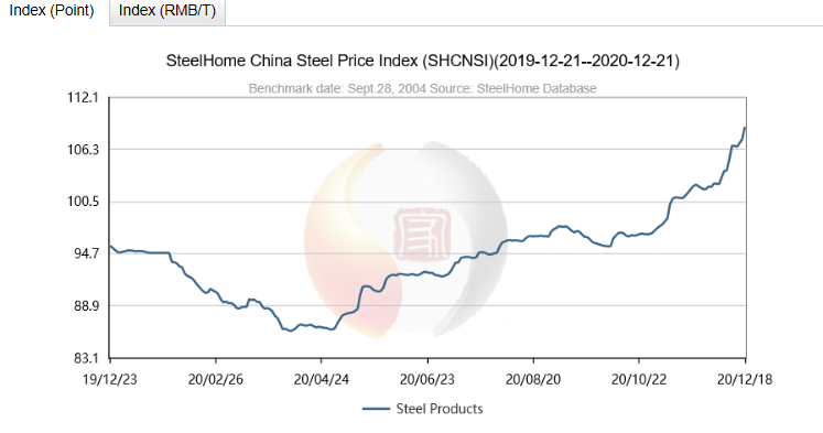 China's steel prices continue to rise, continue to wait and see or settle purchases?