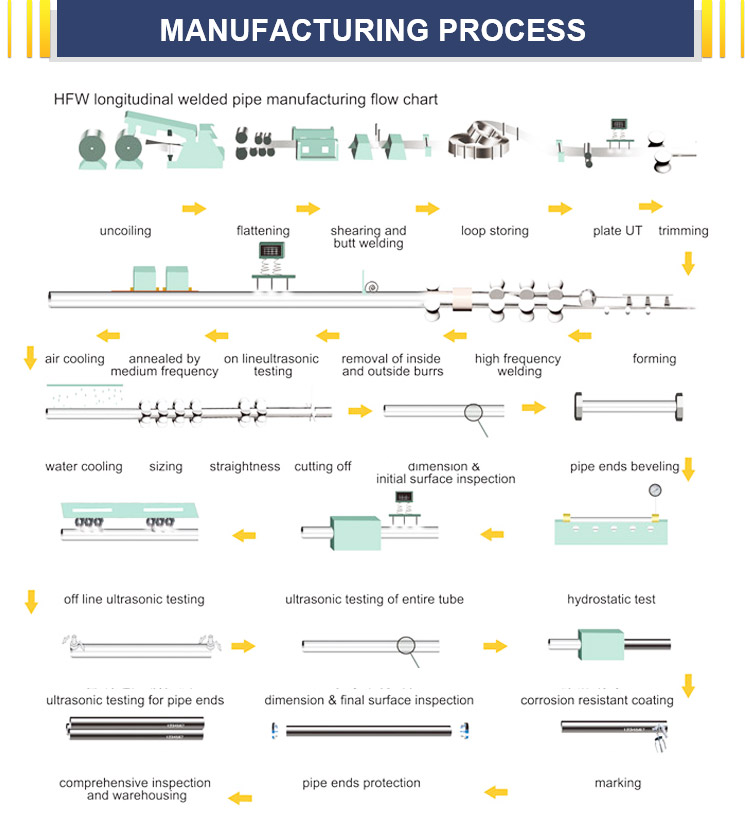 Standard Galvanized Steel Pipe