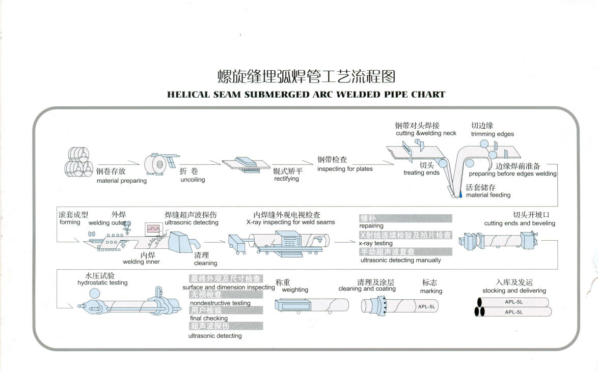 API 5L SSAW Steel Pipe